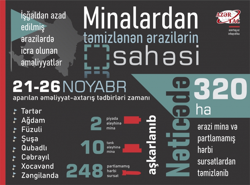 Minalardan təmizlənən ərazilərin sahəsi
