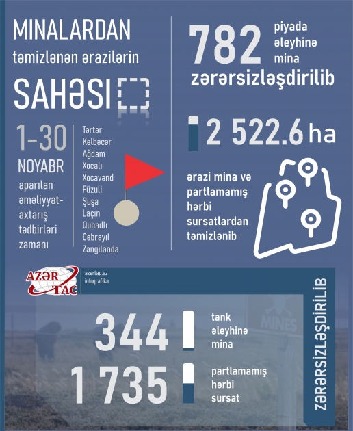 Minalardan təmizlənən ərazilərin sahəsi