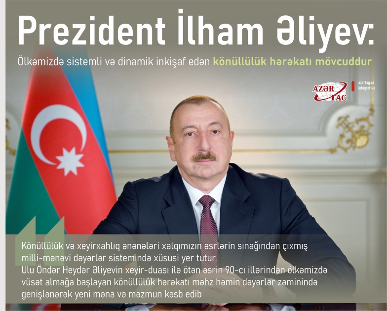 Prezident İlham Əliyev: Ölkəmizdə sistemli və dinamik inkişaf edən könüllülük hərəkatı mövcuddur