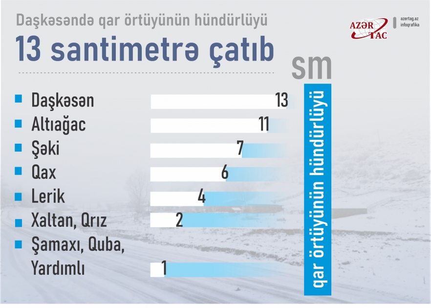 Daşkəsəndə qar örtüyünün hündürlüyü 13 santimetrə çatıb