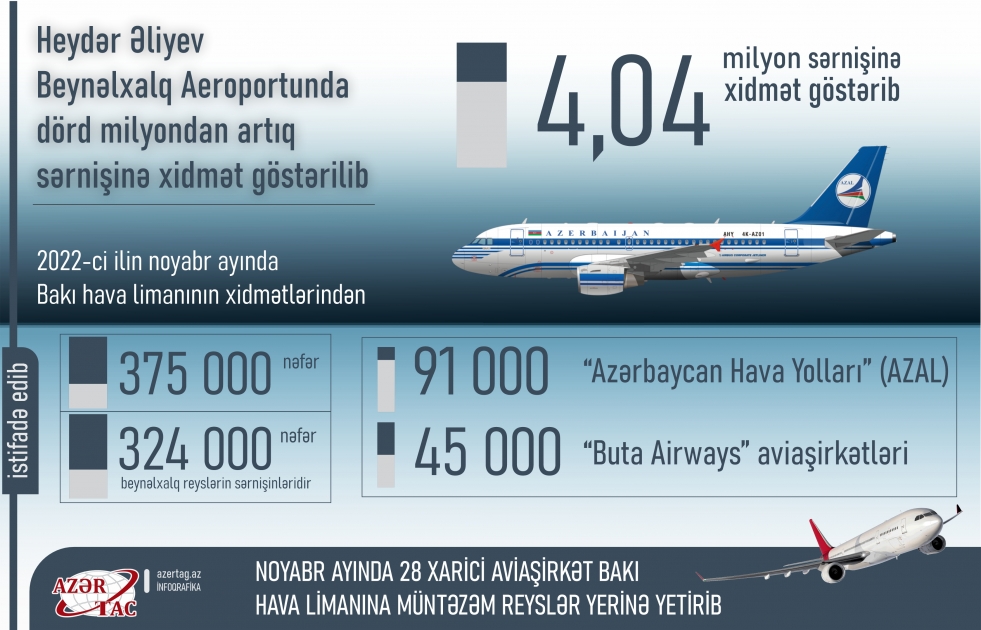 Heydər Əliyev Beynəlxalq Aeroportu bu il 4 milyondan çox sərnişinə xidmət göstərib