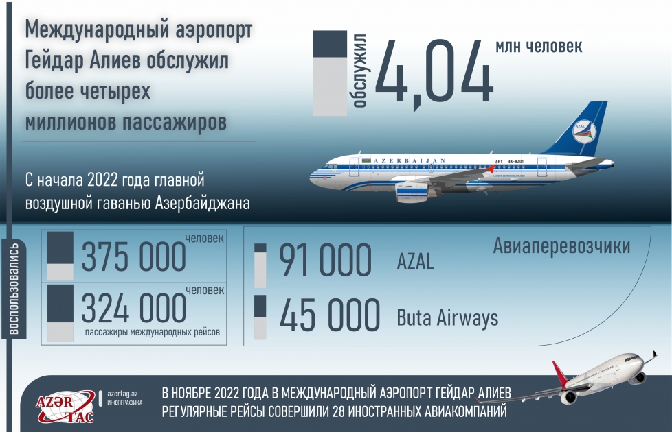 Международный аэропорт Гейдар Алиев обслужил более четырех миллионов пассажиров