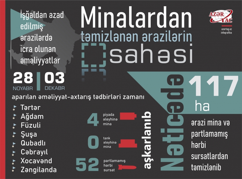 Minalardan təmizlənən ərazilərin sahəsi