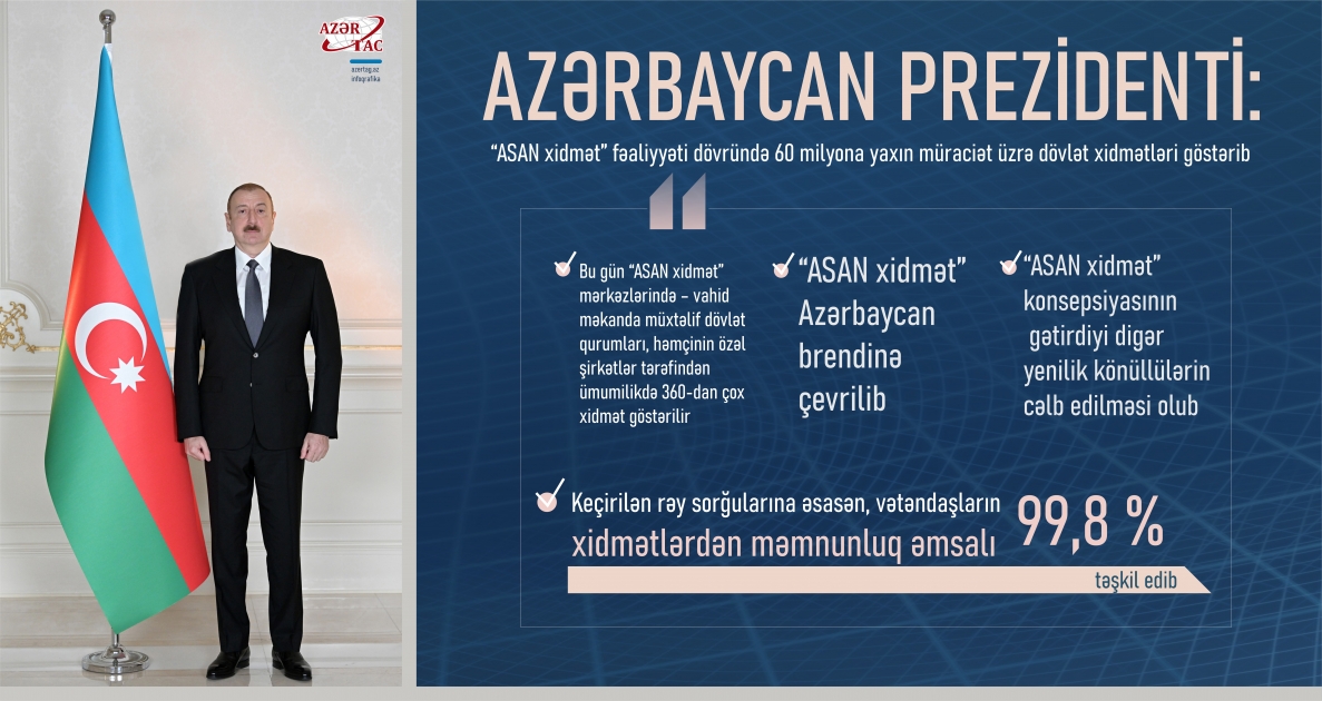 Azərbaycan Prezidenti: “ASAN xidmət” fəaliyyəti dövründə 60 milyona yaxın müraciət üzrə dövlət xidmətləri göstərib