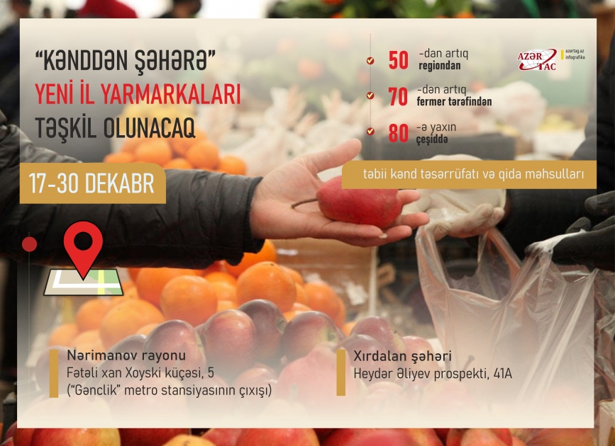 “Kənddən Şəhərə”: Yeni il yarmarkaları fasiləsiz fəaliyyət göstərəcək