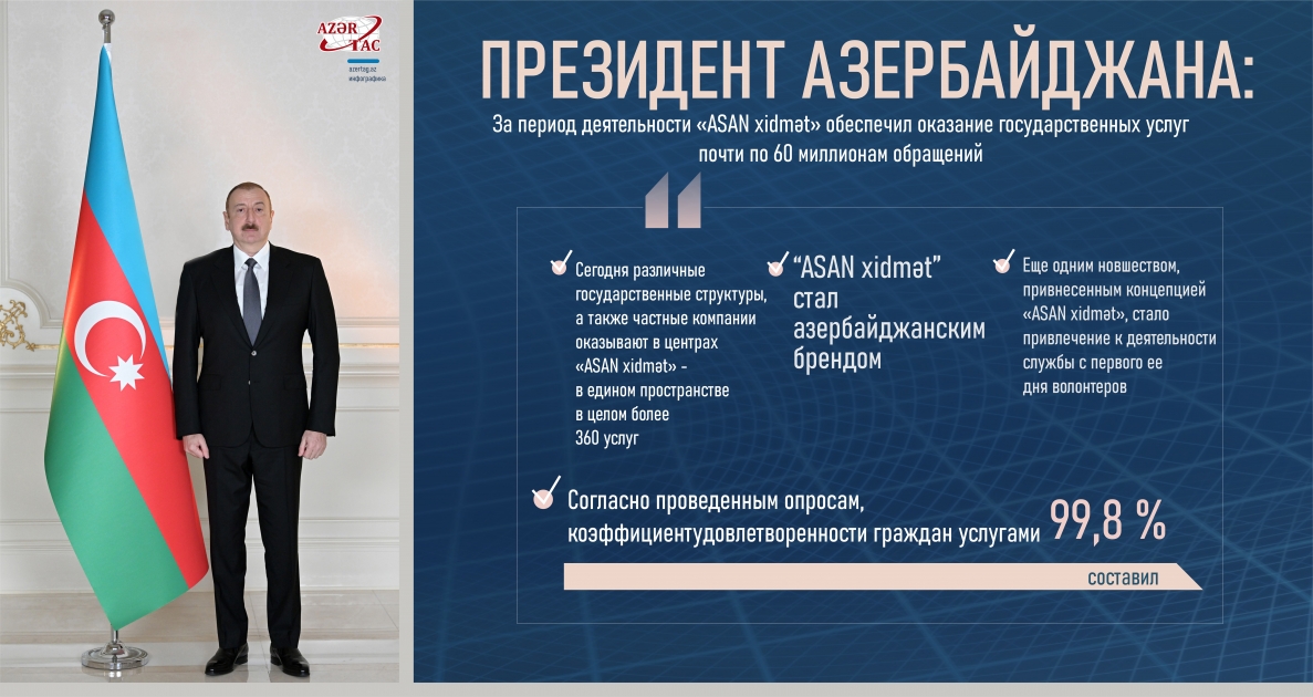 Президент Азербайджана: За период деятельности «ASAN xidmət» обеспечил оказание государственных услуг почти по 60 миллионам обращений