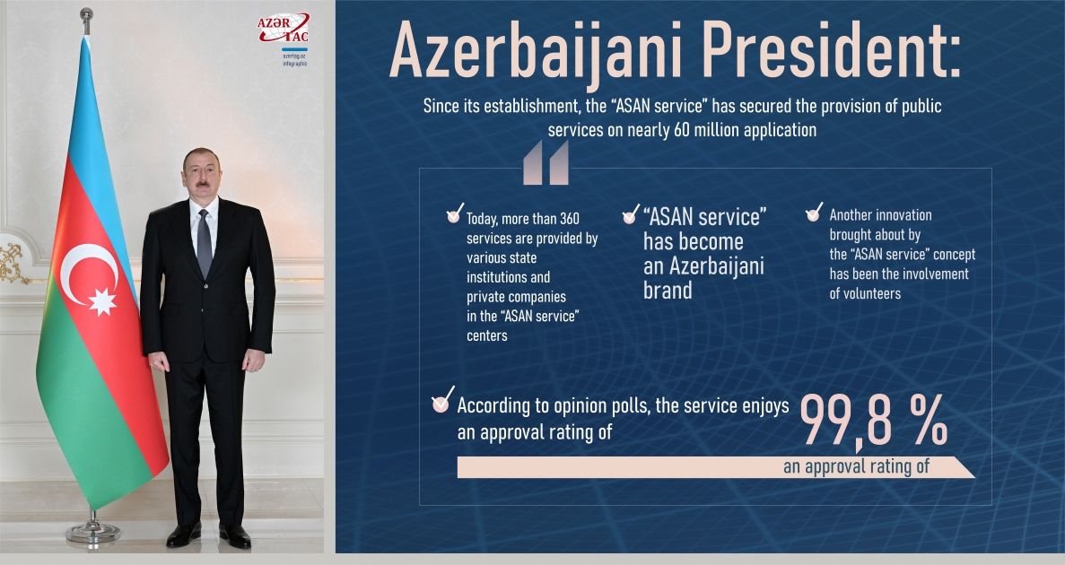 Azerbaijani President: Since its establishment, the “ASAN service” has secured the provision of public services on nearly 60 million application