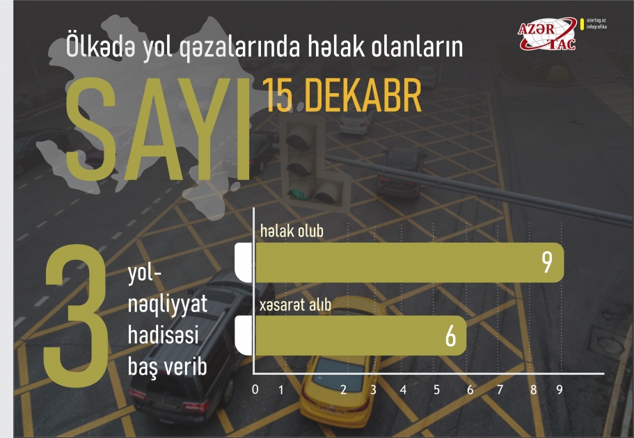 Ötən gün avtomobil qəzalarında 9 nəfər ölüb