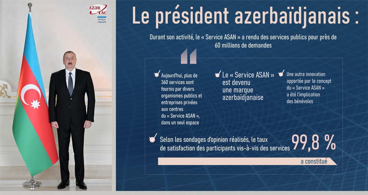 Le président azerbaïdjanais : Durant son activité, le « Service ASAN » a rendu des services publics pour près de 60 millions de demandes