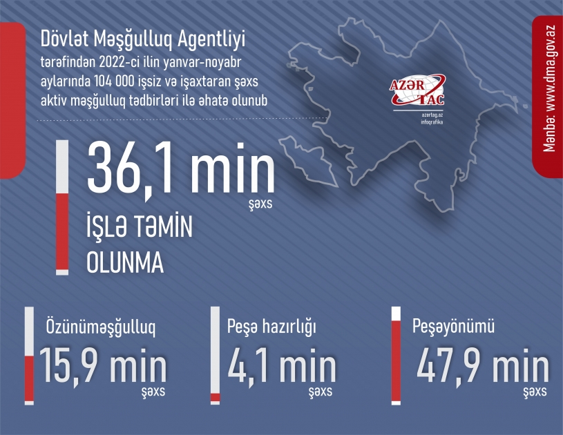 104 min şəxs aktiv məşğulluq tədbirləri ilə əhatə olunub