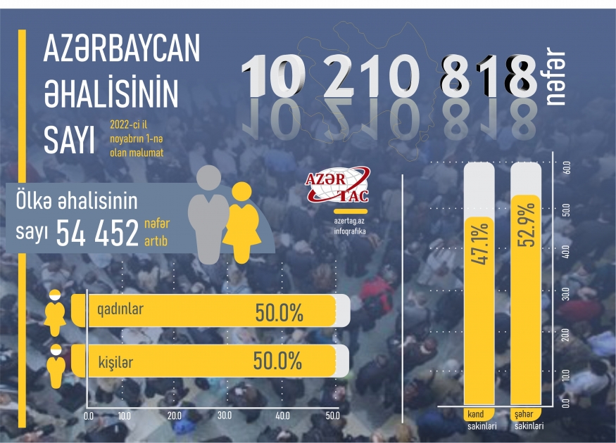 Azərbaycanda əhalinin sayı
