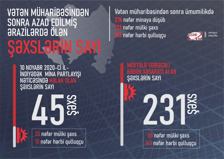 Vətən müharibəsindən sonra azad edilmiş ərazilərdə ölən şəxslərin sayı