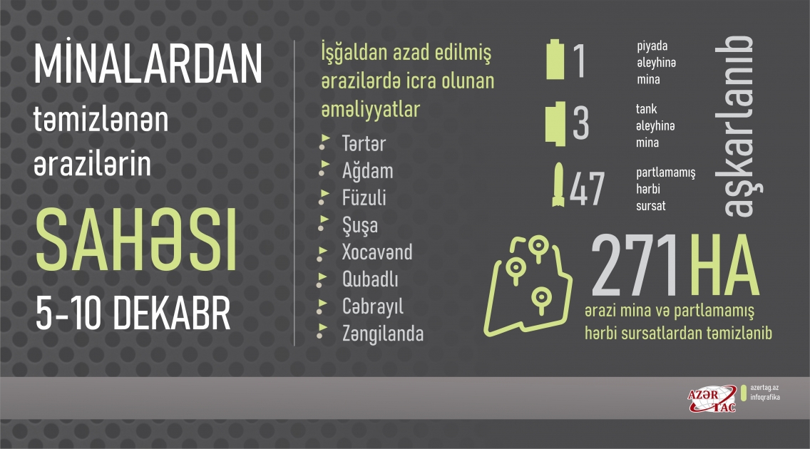 Minalardan təmizlənən ərazilərin sahəsi