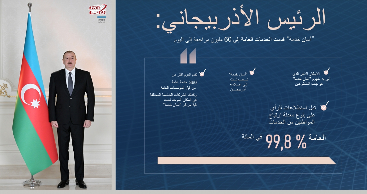 الرئيس الأذربيجاني: "أسان خدمة" قدمت الخدمات العامة إلى60 مليون مراجعة إلى اليوم