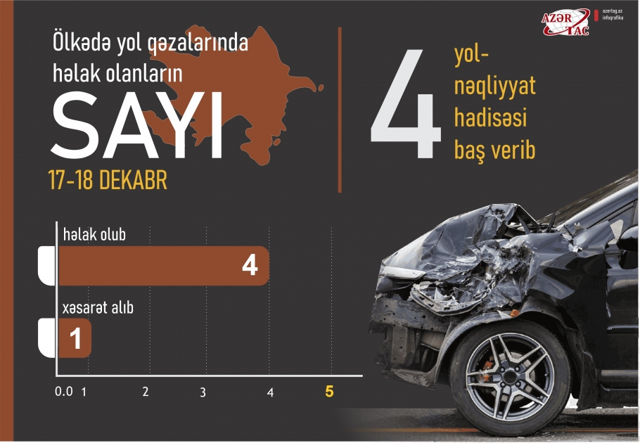 Həftəsonu baş verən yol-nəqliyyat hadisələrinin sayı