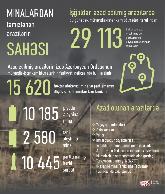 Minalardan təmizlənən ərazilərin sahəsi