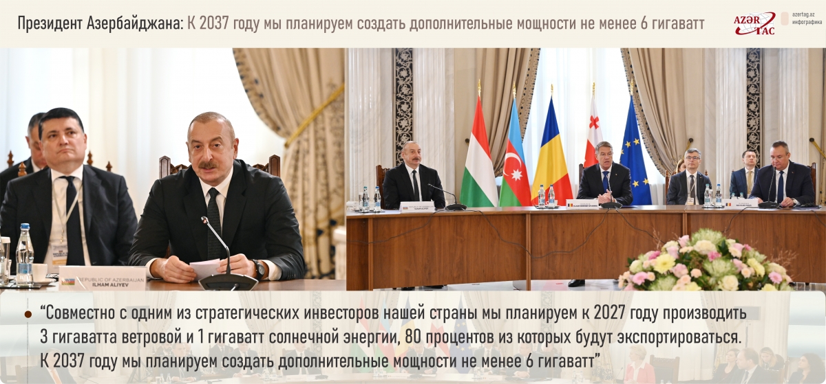 Президент Азербайджана: К 2037 году мы планируем создать дополнительные мощности не менее 6 гигаватт