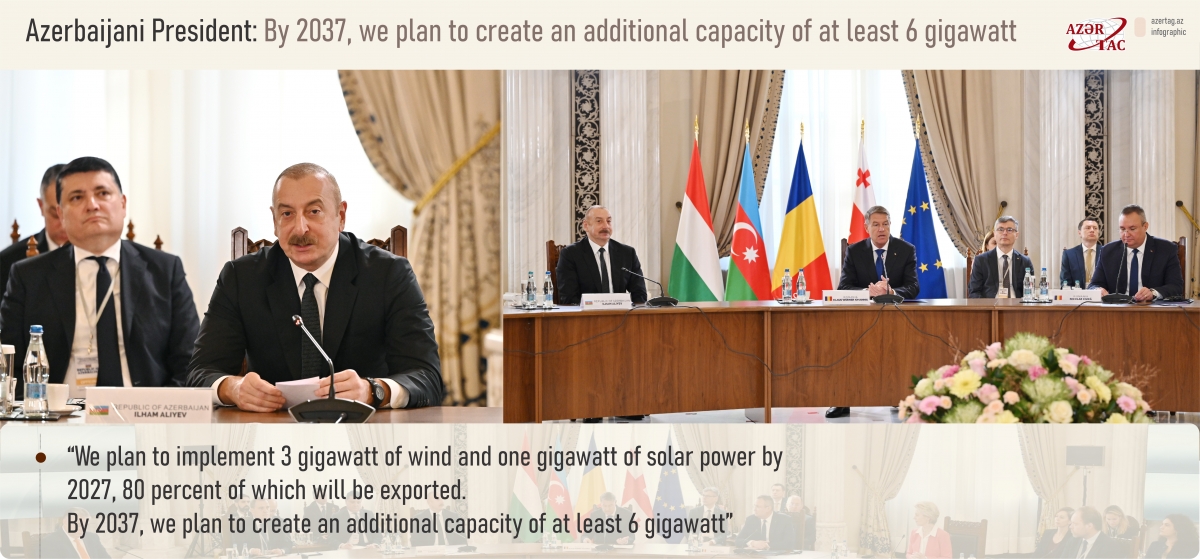 Azerbaijani President: By 2037, we plan to create an additional capacity of at least 6 gigawatt