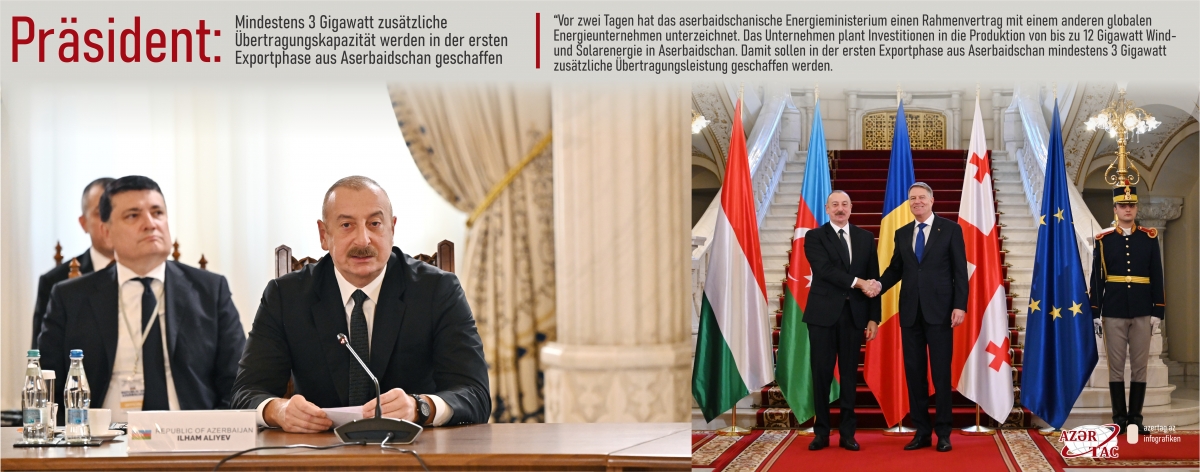 Präsident: Mindestens 3 Gigawatt zusätzliche Übertragungskapazität werden in der ersten Exportphase aus Aserbaidschan geschaffen