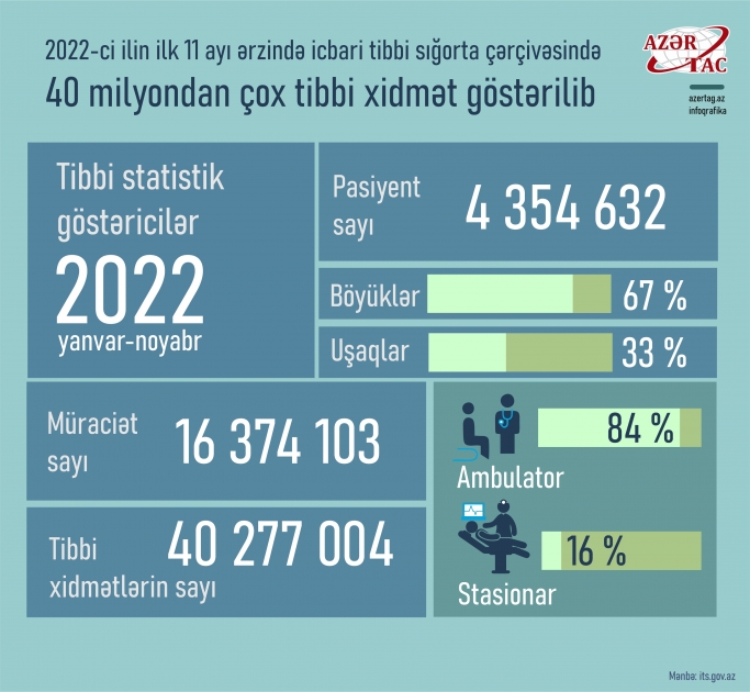 2022-ci ilin ilk 11 ayı ərzində icbari tibbi sığorta çərçivəsində 40 milyondan çox tibbi xidmət göstərilib