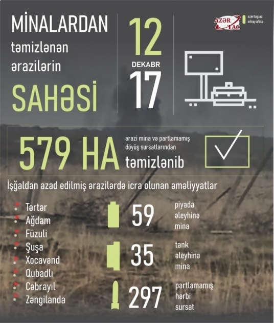 Minalardan təmizlənən ərazilərin sahəsi