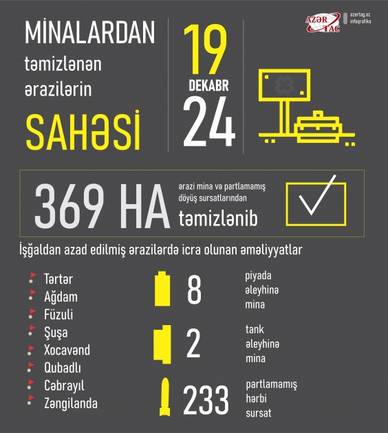 Minalardan təmizlənən ərazilərin sahəsi