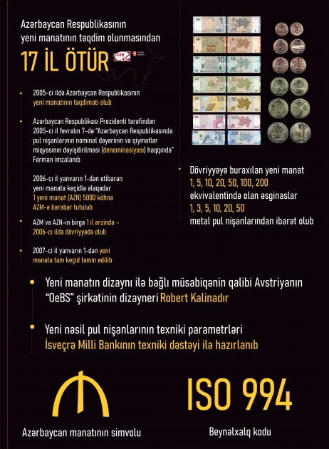 Azərbaycan Respublikasının yeni manatının təqdim olunmasından 17 il ötür