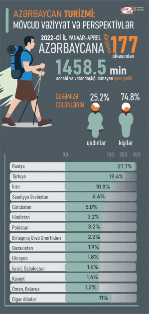 Bu ölkələrdən Azərbaycana gələnlərin sayı kəskin artıb