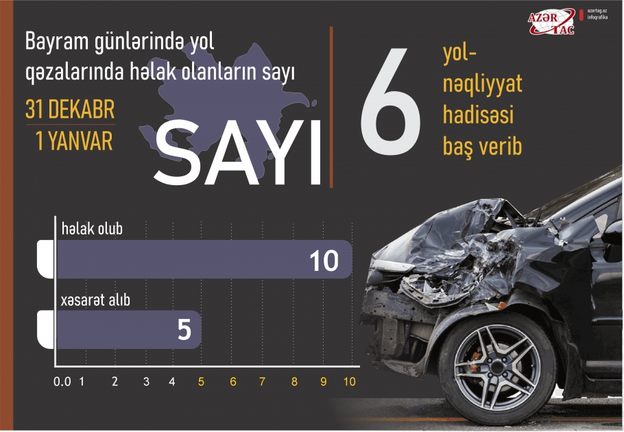 Bayram günlərində yol qəzalarında həlak olanların sayı