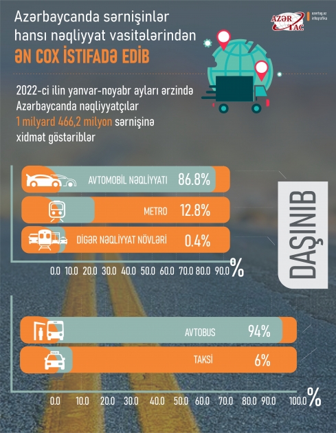Azərbaycanda sərnişinlər əsasən bu nəqliyyat vasitələrindən istifadə edib