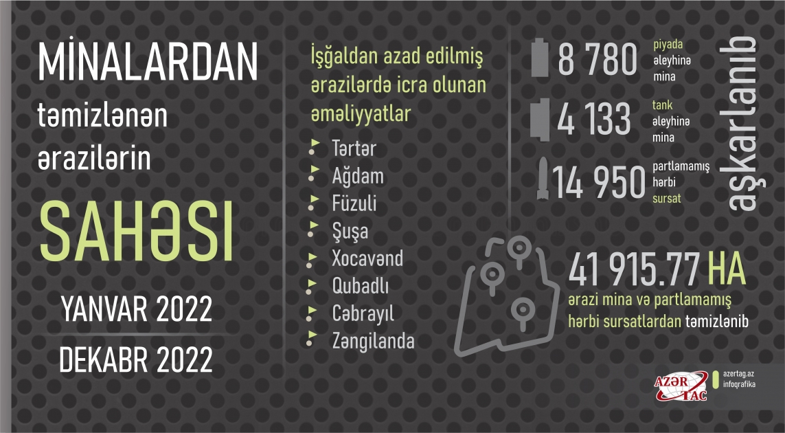 Minalardan təmizlənən ərazilərin sahəsi