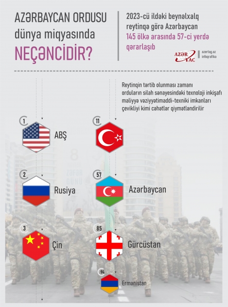 Azərbaycan Ordusu dünya miqyasında neçəncidir?
