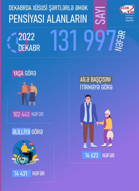 Dekabrda xüsusi şərtlərlə əmək pensiyası alanların sayı