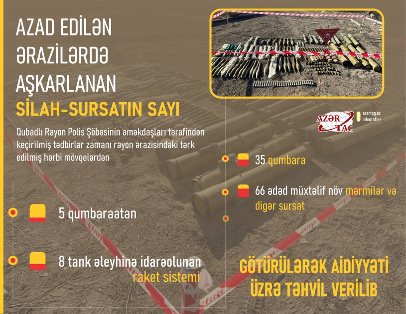 Azad edilən ərazilərdə aşkarlanan silah-sursatın sayı