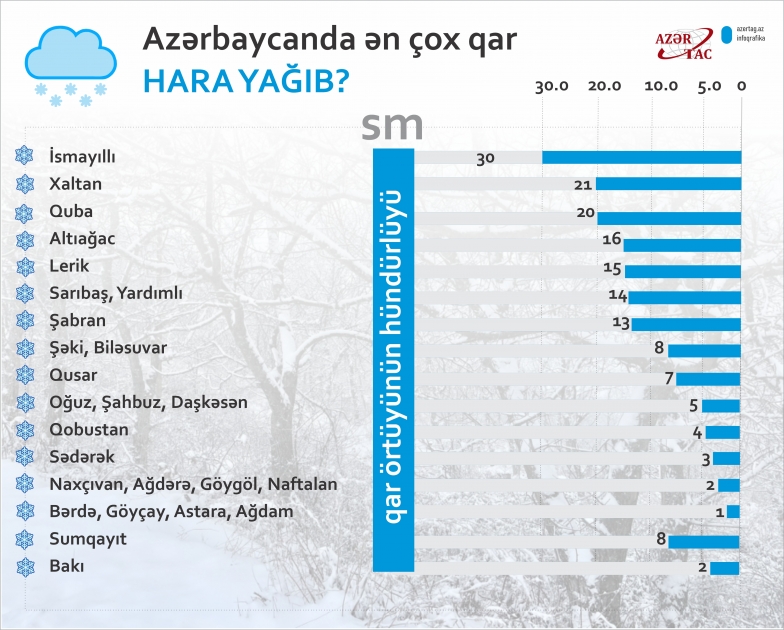 Azərbaycanda ən çox qar hara yağıb?