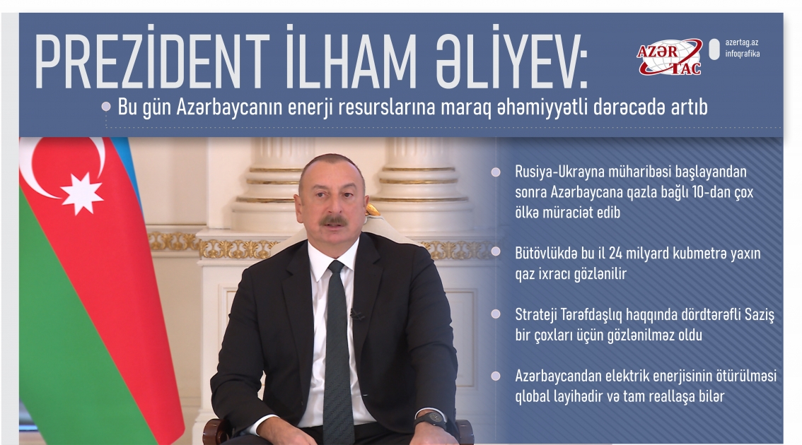 Prezident İlham Əliyev: Bu gün Azərbaycanın enerji resurslarına maraq əhəmiyyətli dərəcədə artıb