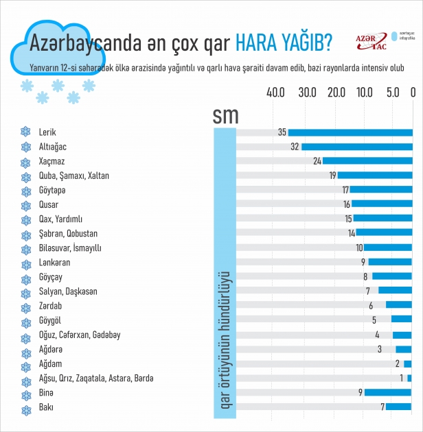 Azərbaycanda ən çox qar hara yağıb?