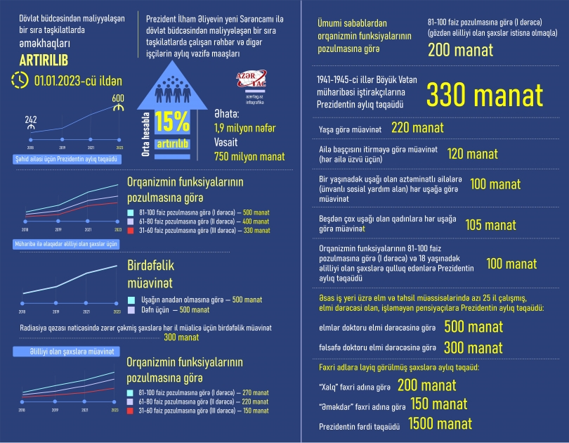 Prezident İlham Əliyevdən həssas qruplara növbəti dəstək: müavinət və təqaüdlər artırıldı