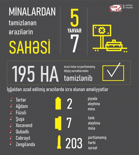 Minalardan təmizlənən ərazilərin sahəsi