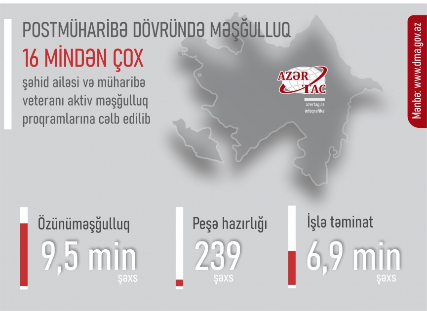 Postmüharibə dövründə məşğulluq