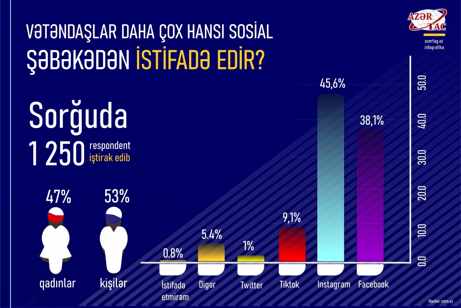 Vətəndaşlar daha çox hansı sosial şəbəkədən istifadə edir?