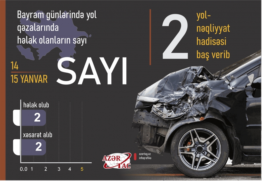 Həftəsonu baş verən yol-nəqliyyat hadisələrinin sayı