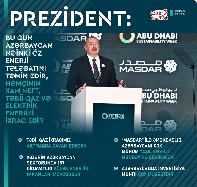 Prezident: Bu gün Azərbaycan nəinki öz enerji tələbatını təmin edir, həmçinin xam neft, təbii qaz və elektrik enerjisi ixrac edir