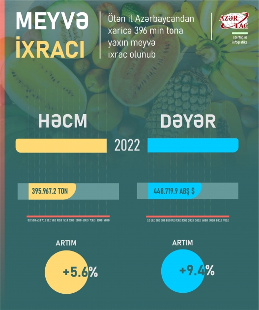Ötən il Azərbaycandan xaricə 396 min tona yaxın meyvə ixrac olunub