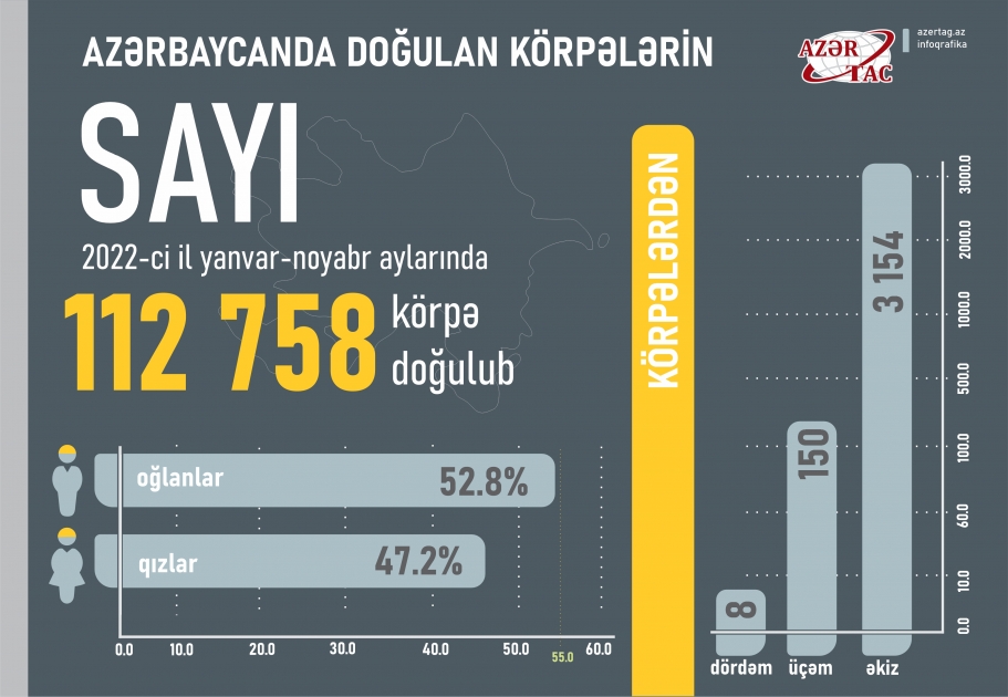 Azərbaycanda doğulan körpələrin sayı