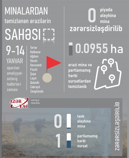 Minalardan təmizlənən ərazilərin sahəsi