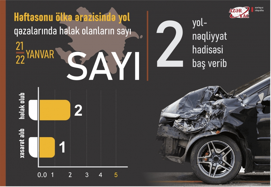 Həftəsonu ölkə ərazisində yol qəzalarında həlak olanların sayı