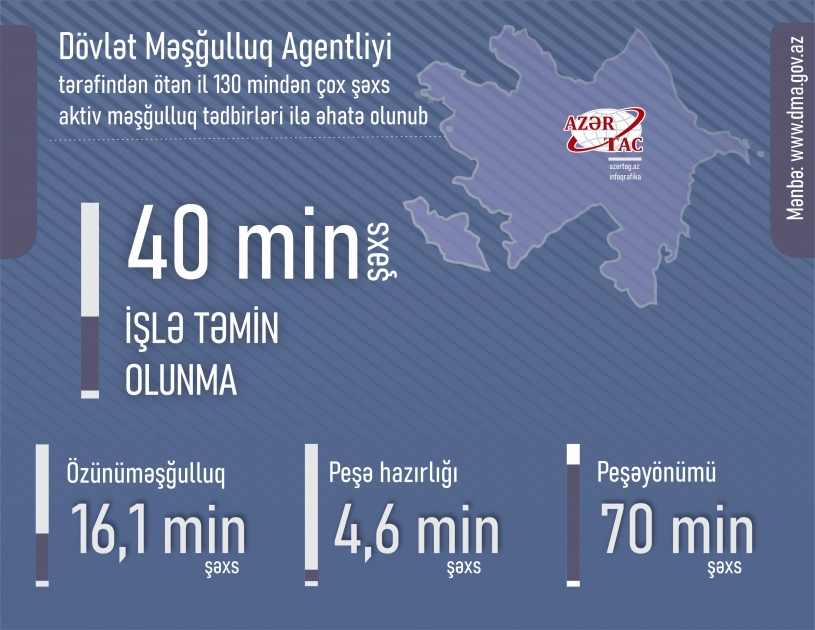 Son bir ildə 130 mindən çox şəxs aktiv məşğulluq tədbirləri ilə əhatə olunub