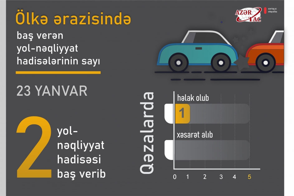 Ölkə ərazisində baş verən yol-nəqliyyat hadisələrinin sayı
