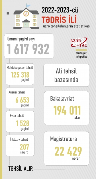 2022-2023-cü tədris ili üzrə təhsilalanların statistikası
